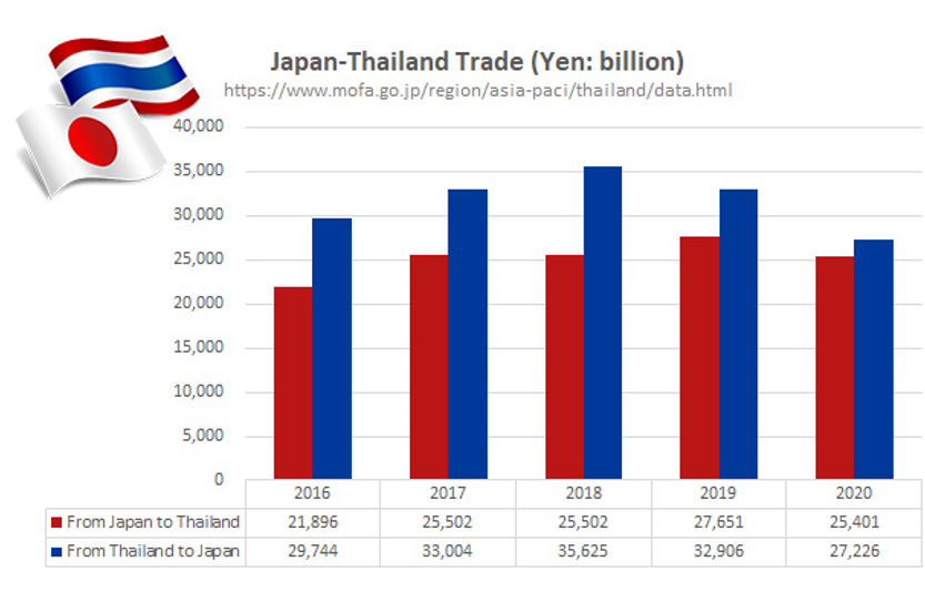 Japan-Thailand-Trade